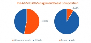 dax-board-composition